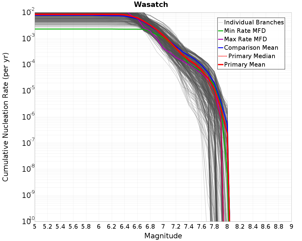 Cumulative Plot
