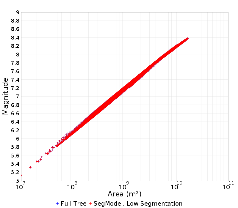 Mag/Area