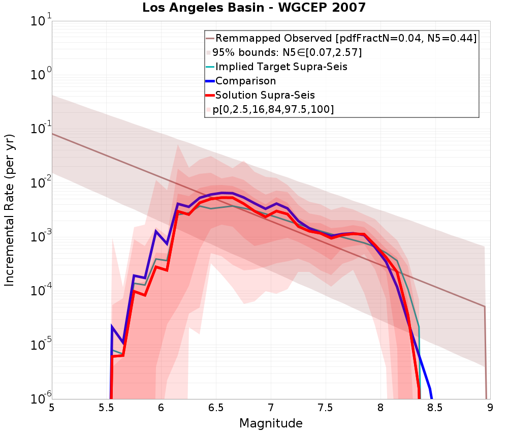 Incremental Plot