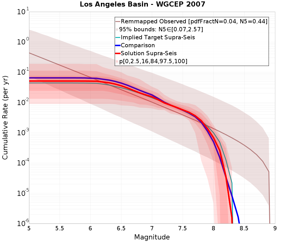 Cumulative Plot