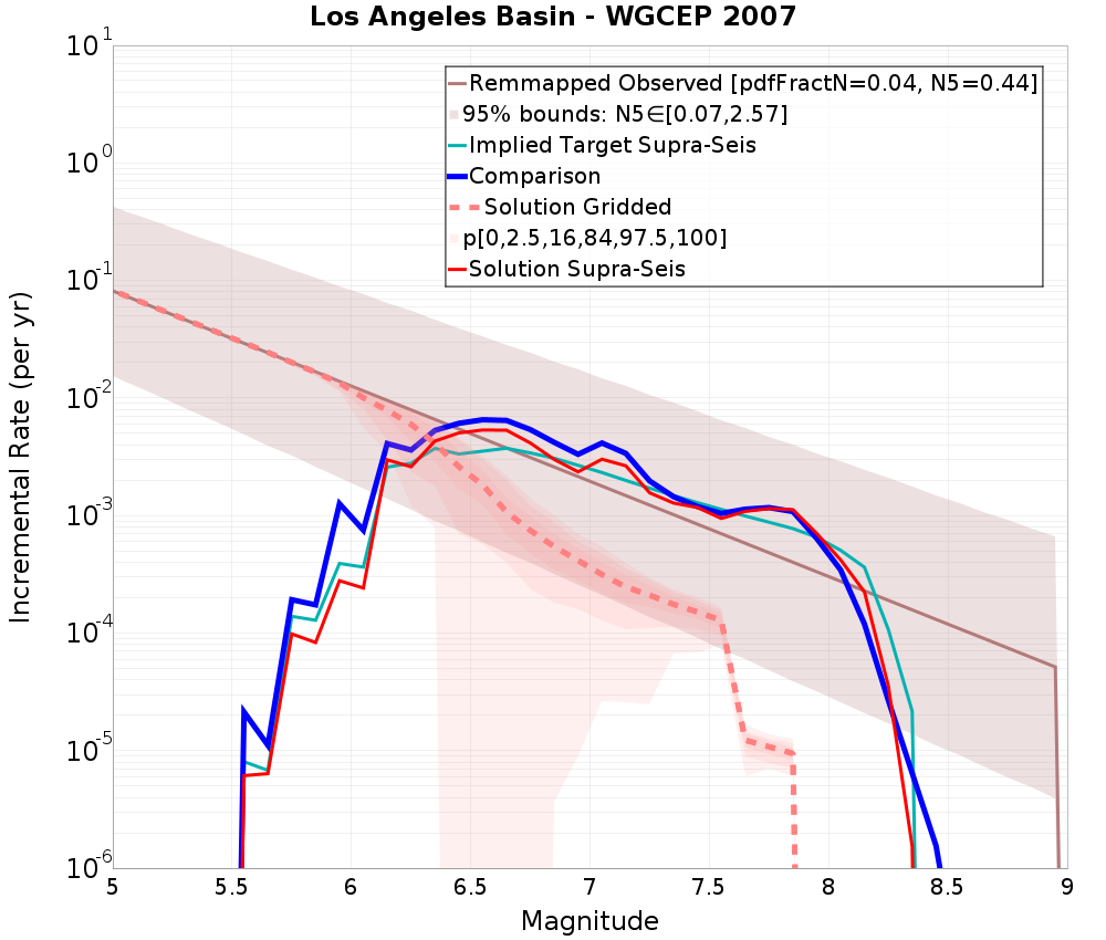 Incremental Plot