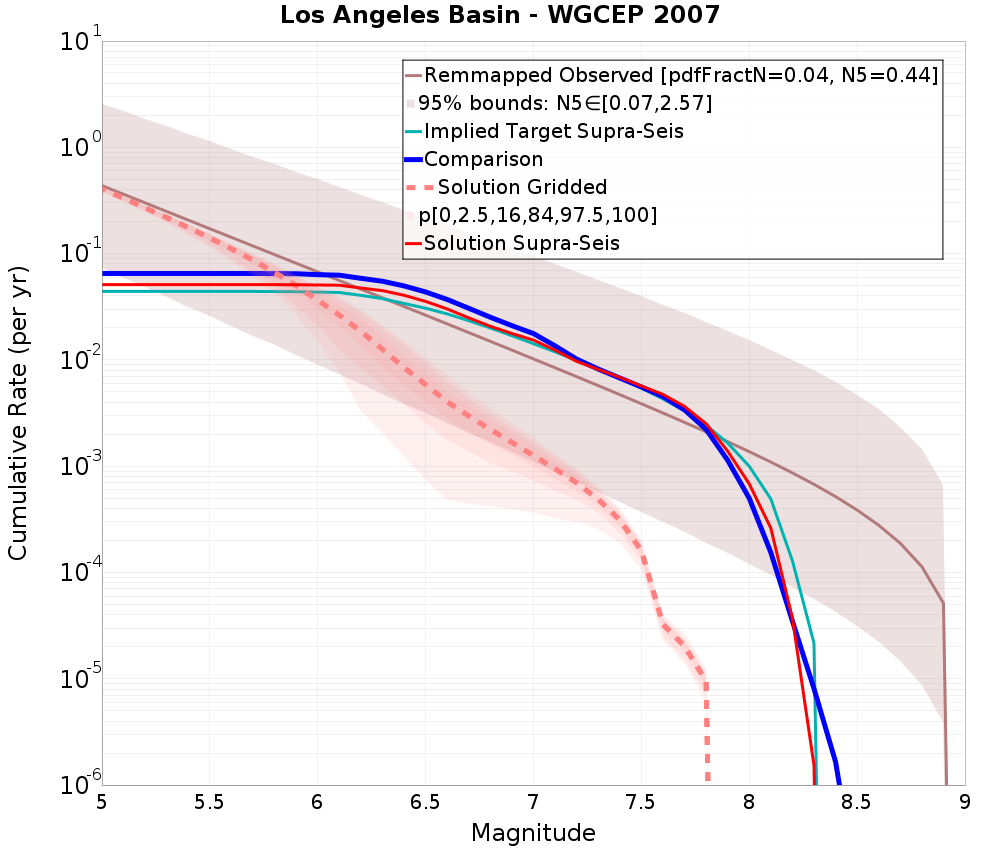 Cumulative Plot