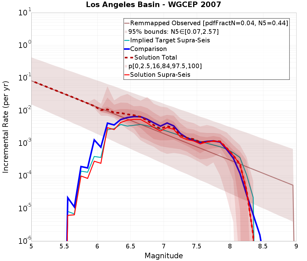 Incremental Plot