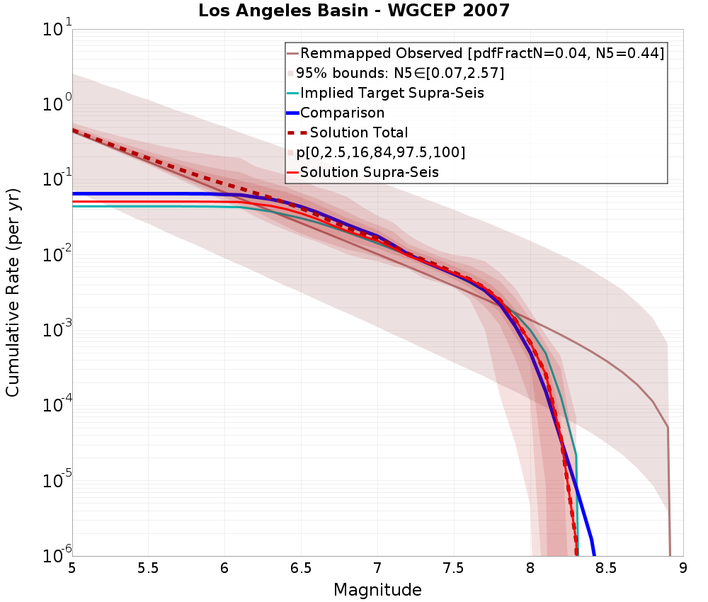 Cumulative Plot