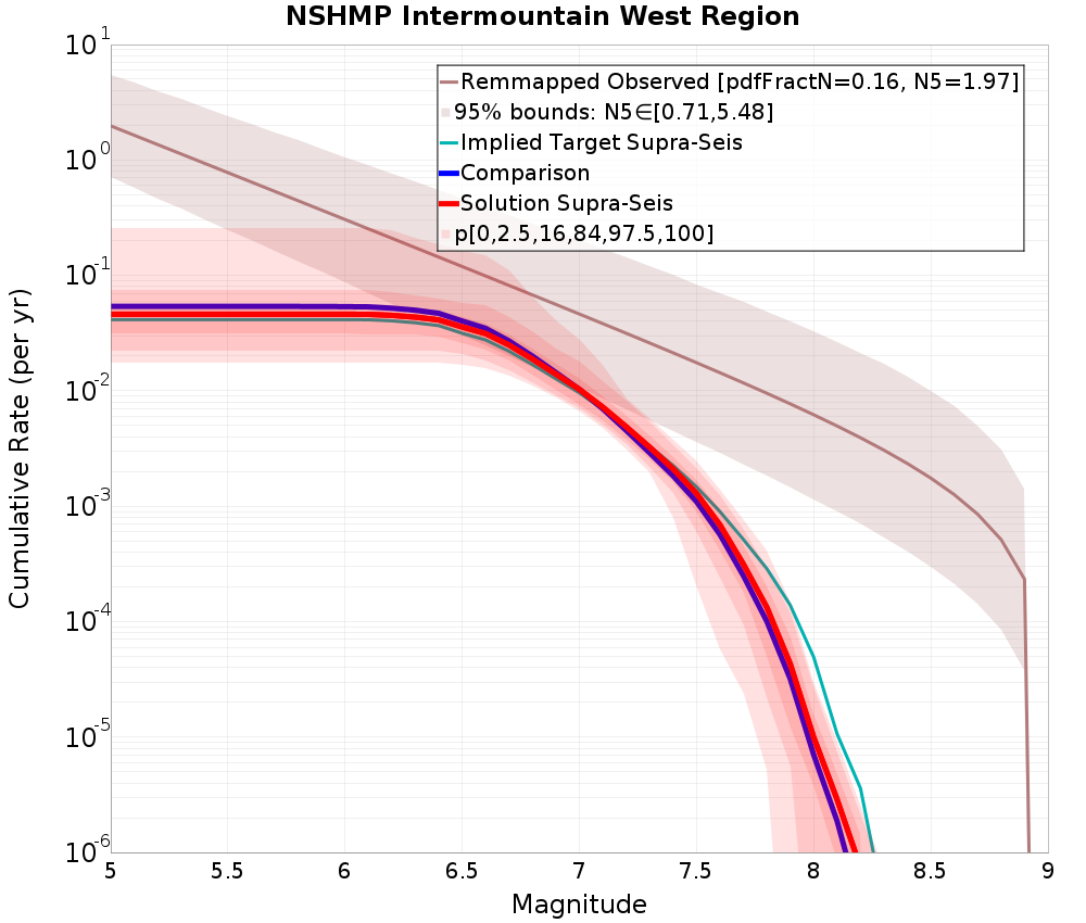 Cumulative Plot