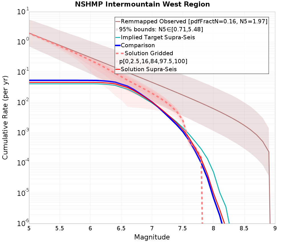 Cumulative Plot