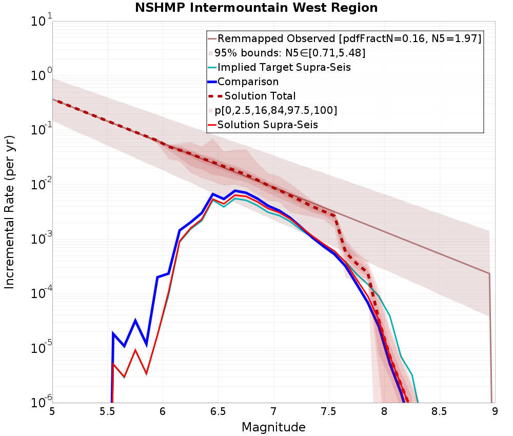 Incremental Plot