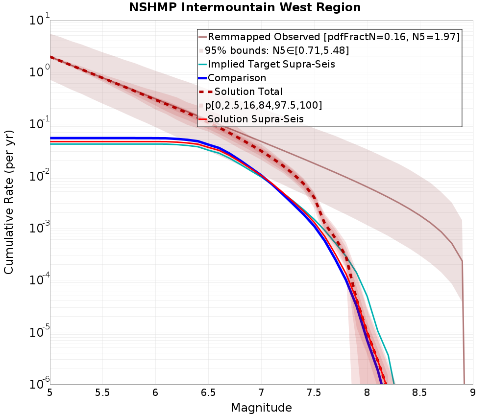 Cumulative Plot