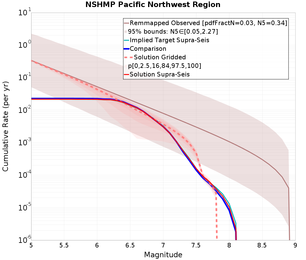 Cumulative Plot
