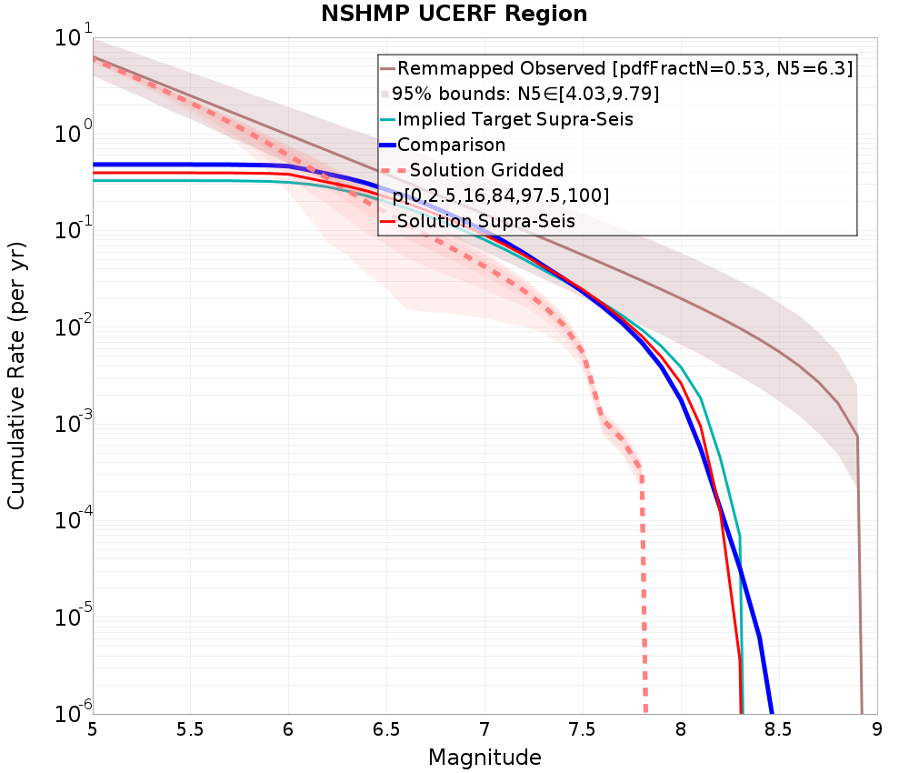 Cumulative Plot