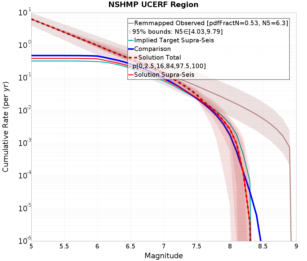 Cumulative Plot