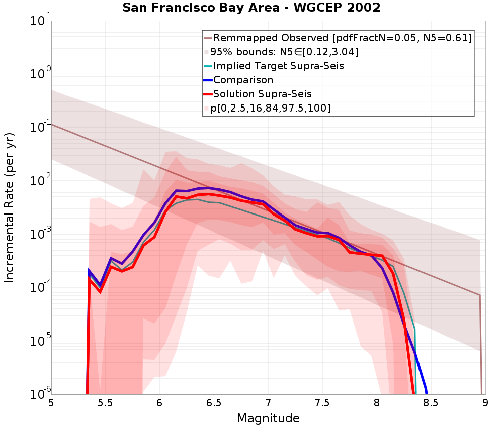Incremental Plot
