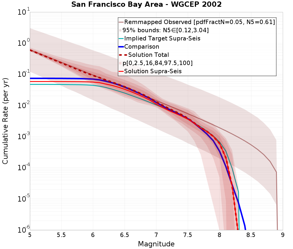 Cumulative Plot