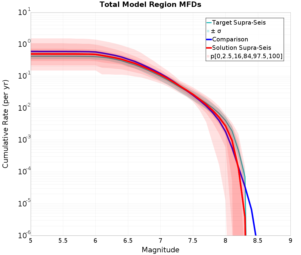 Cumulative Plot