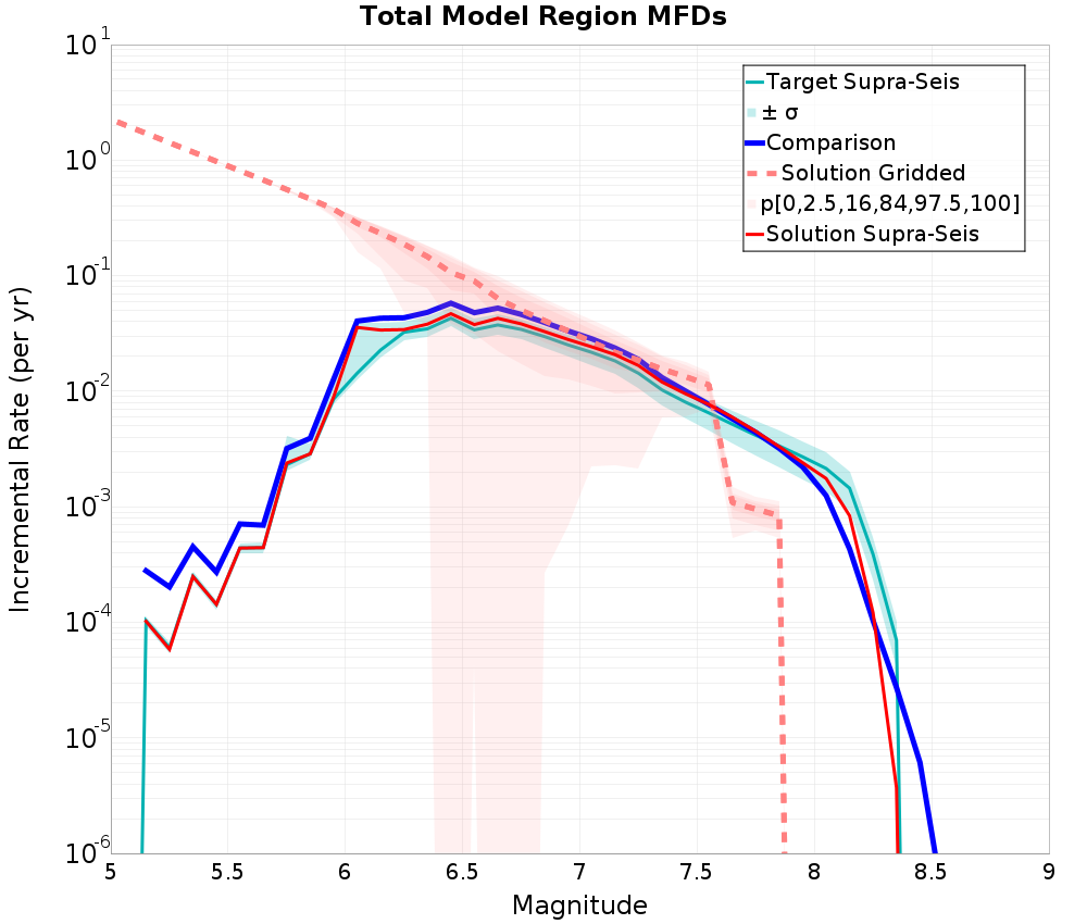 Incremental Plot