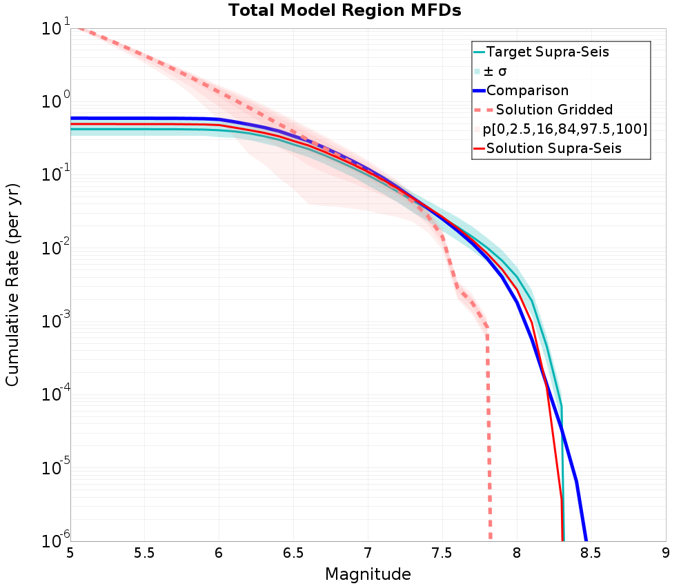 Cumulative Plot