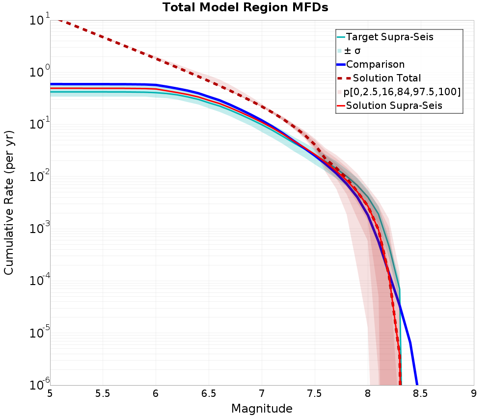 Cumulative Plot