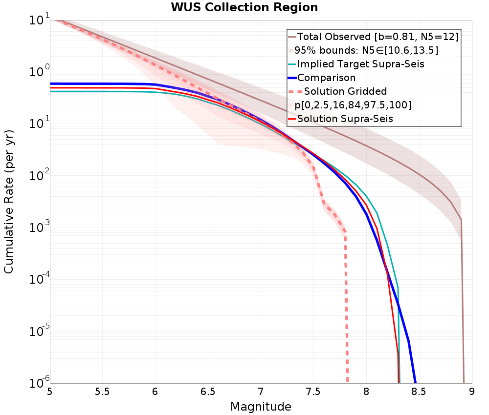 Cumulative Plot