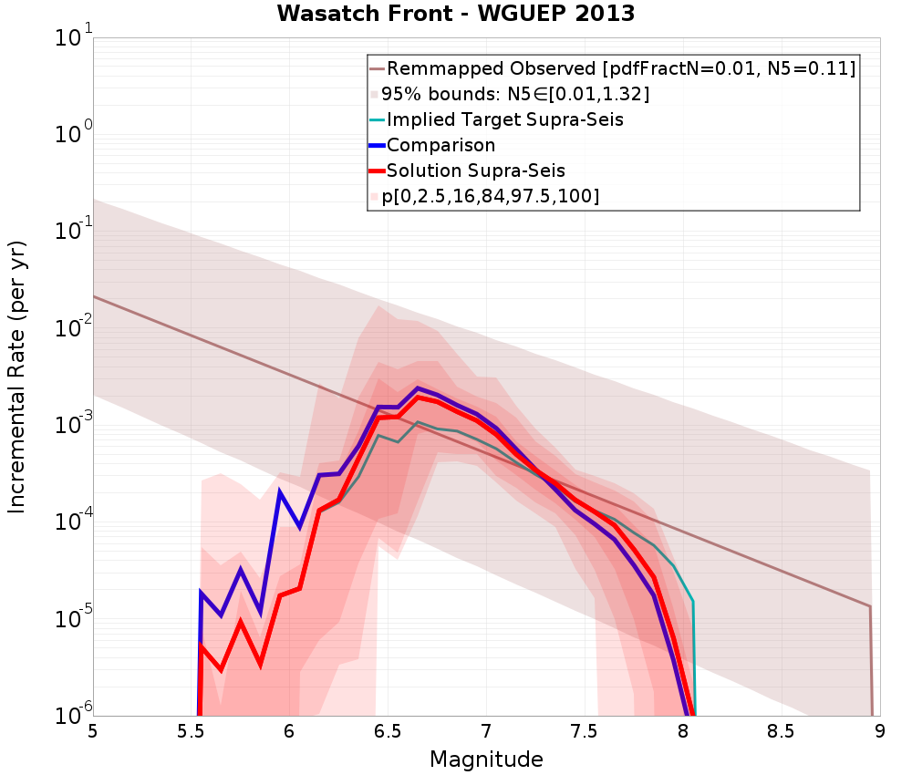 Incremental Plot