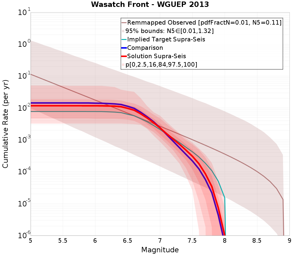 Cumulative Plot