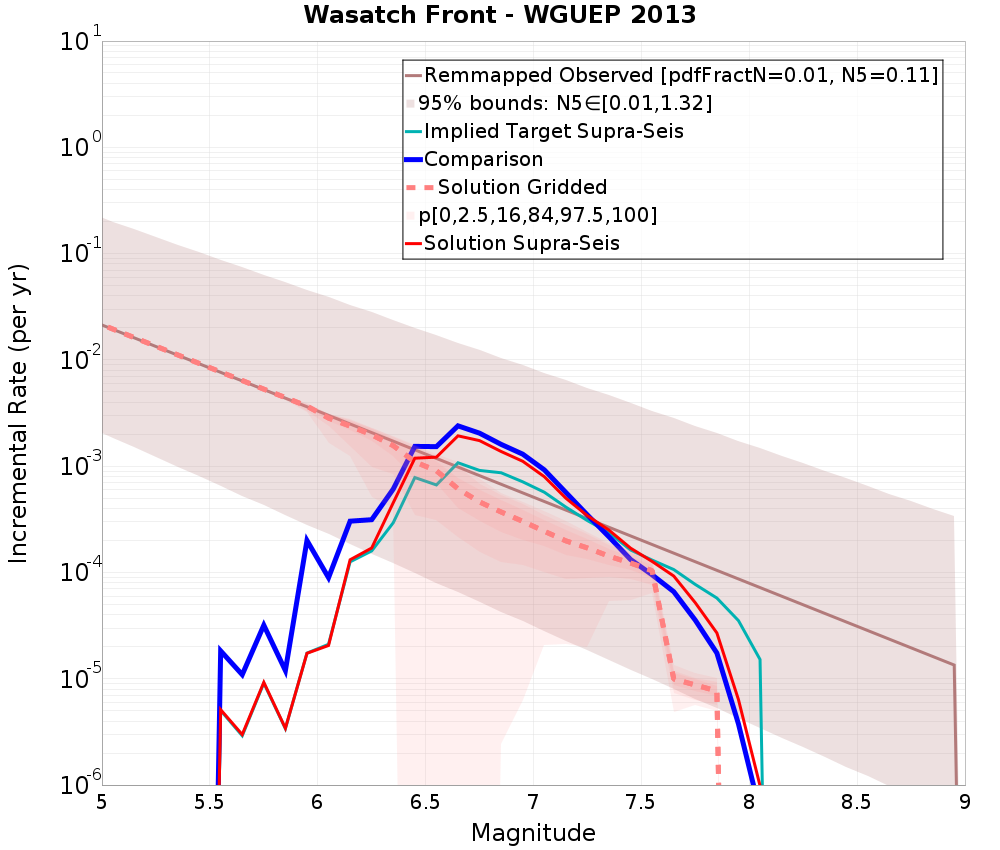 Incremental Plot