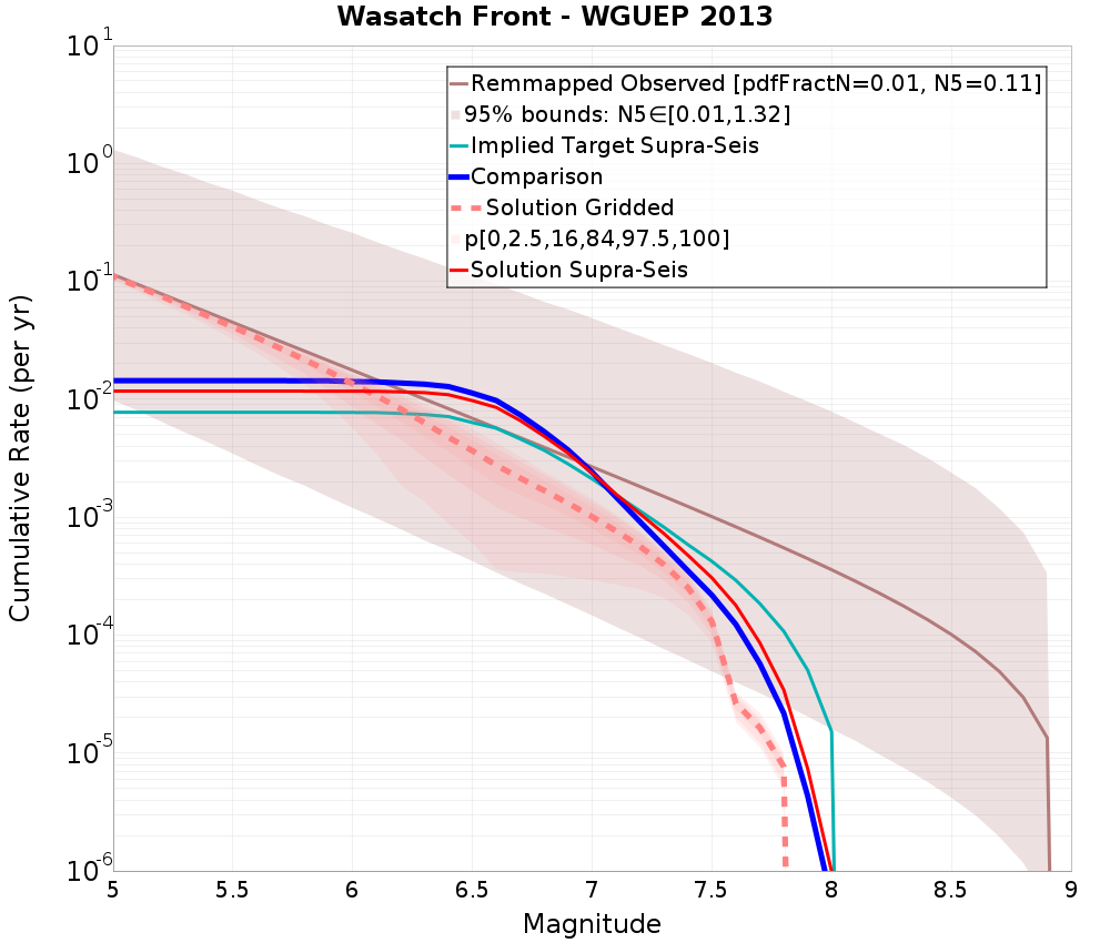 Cumulative Plot