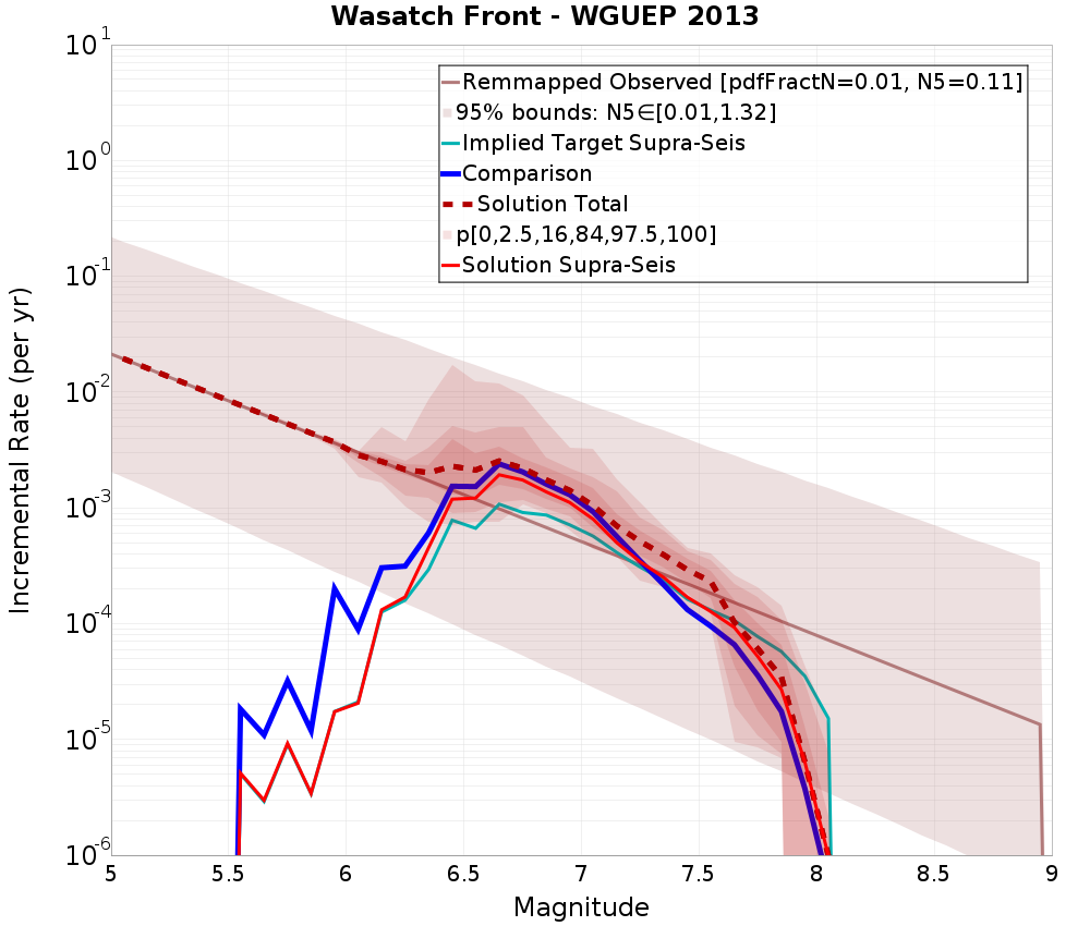 Incremental Plot