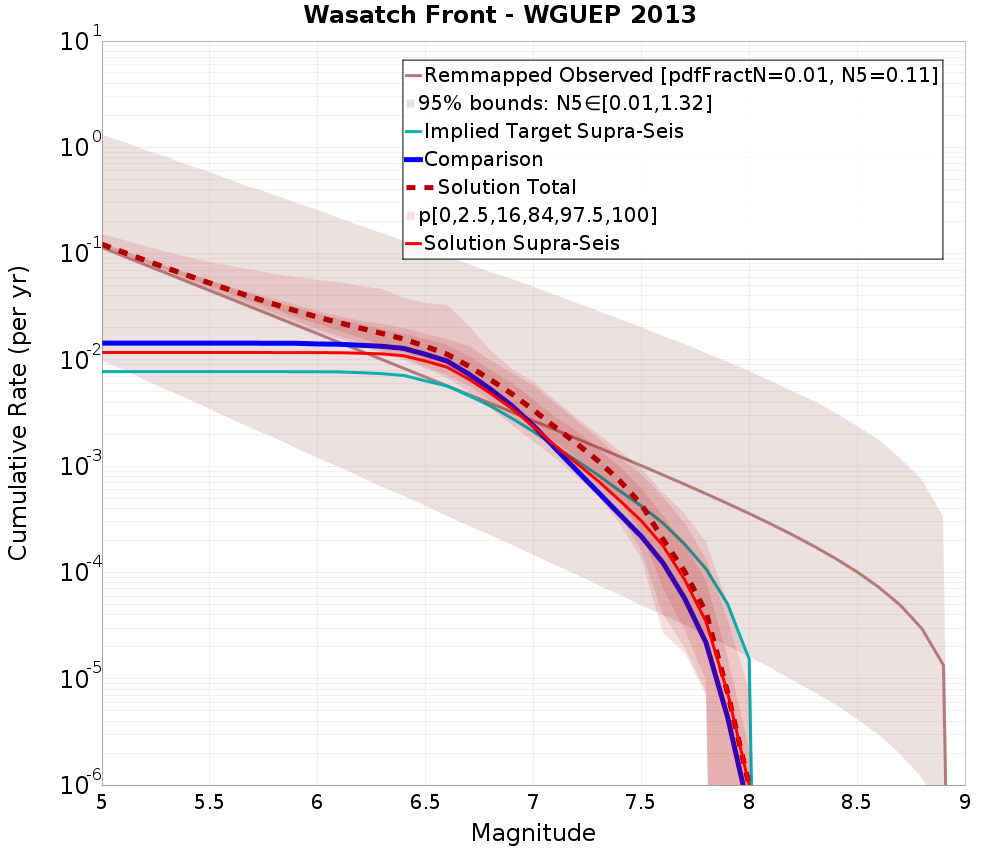 Cumulative Plot