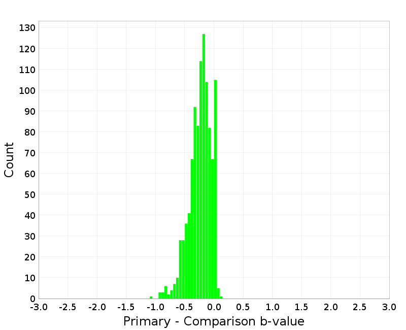 Histogram