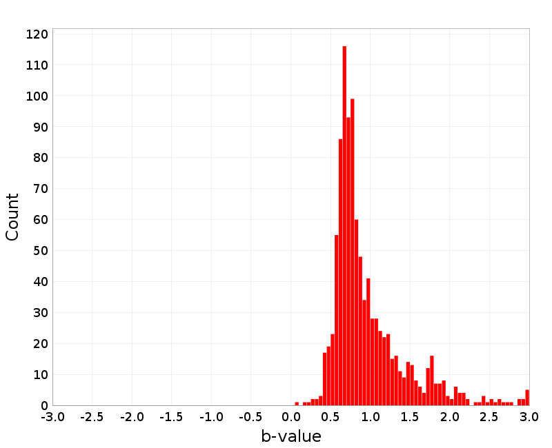 Histogram