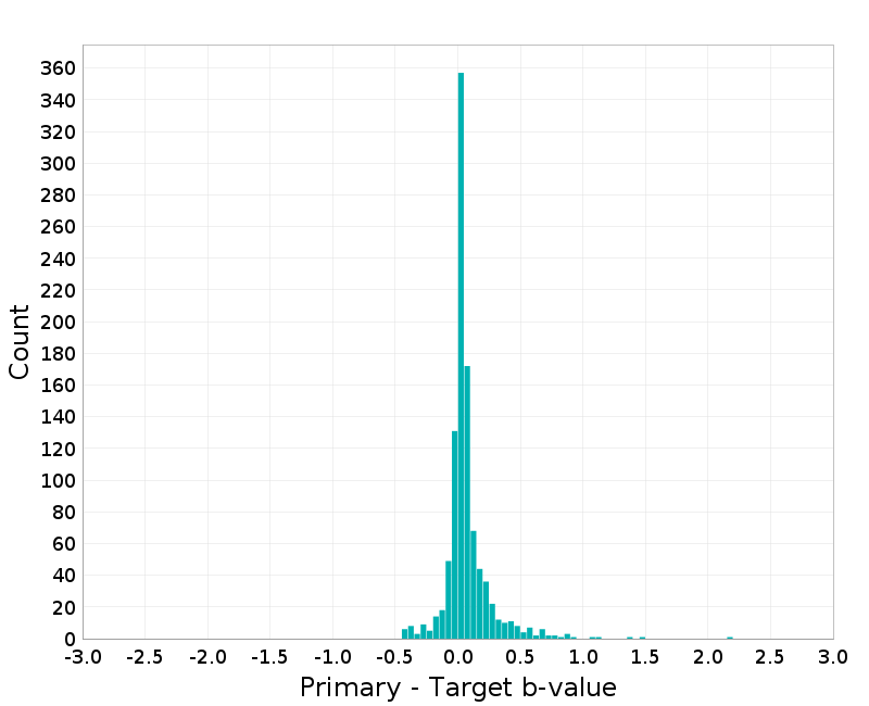 Histogram