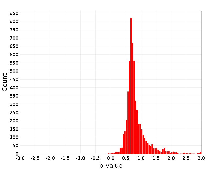 Histogram