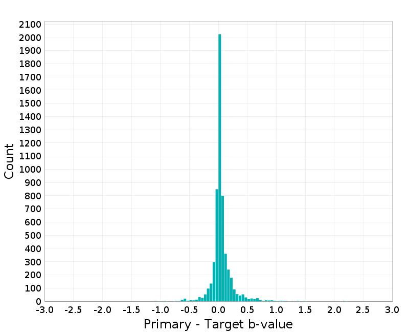 Histogram