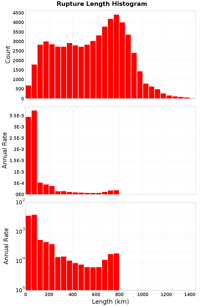 Length Hist