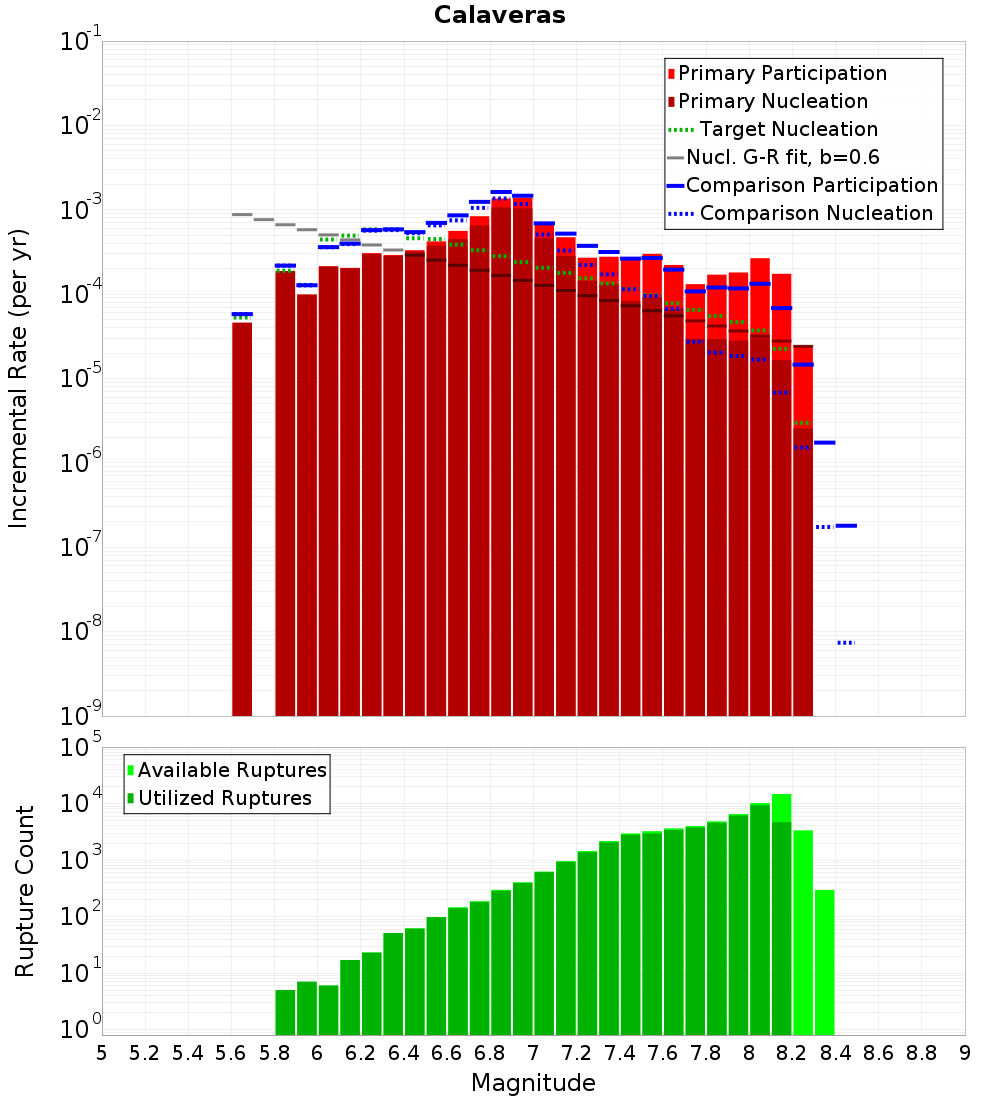 Incremental Plot