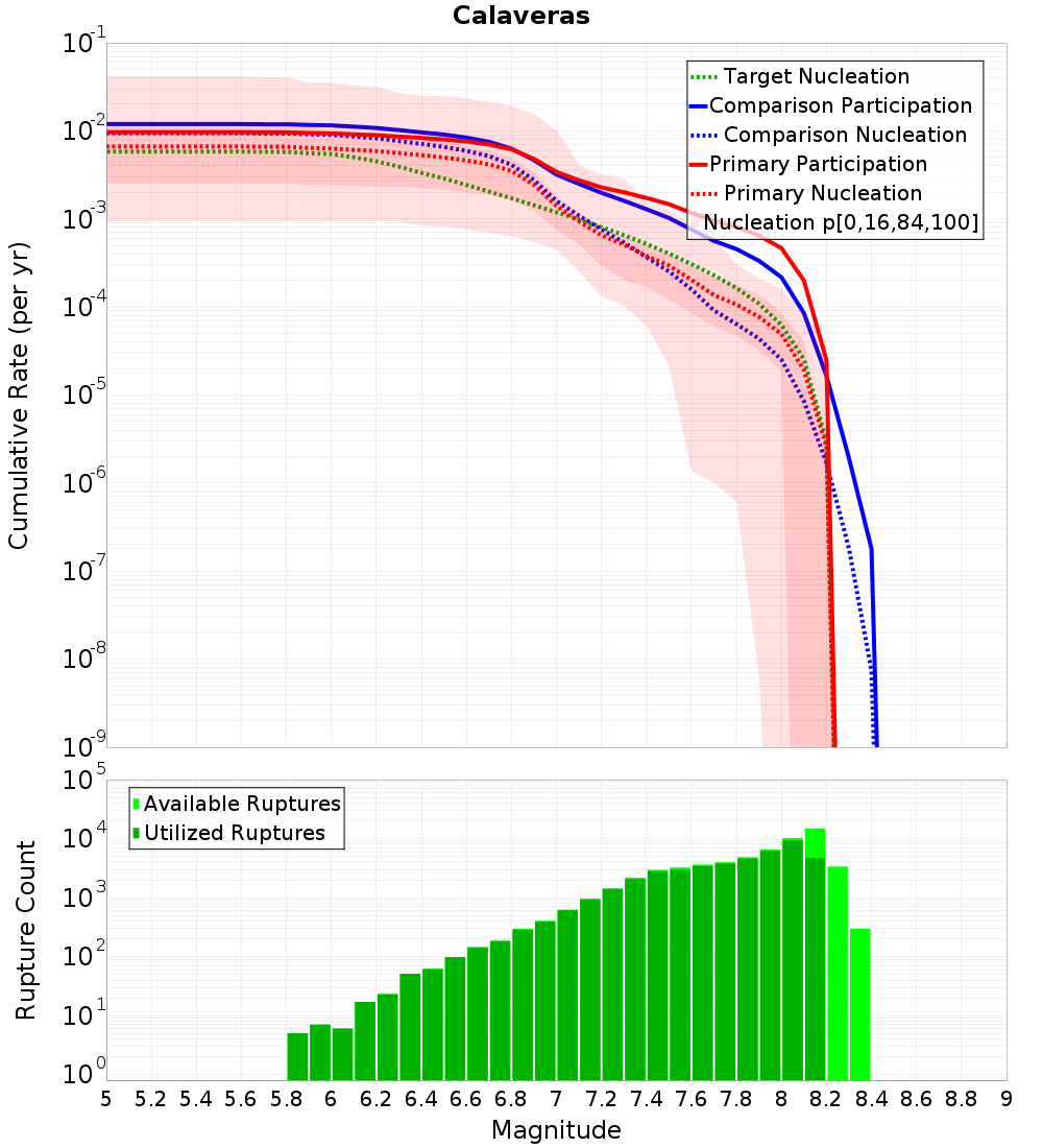 Cumulative Plot