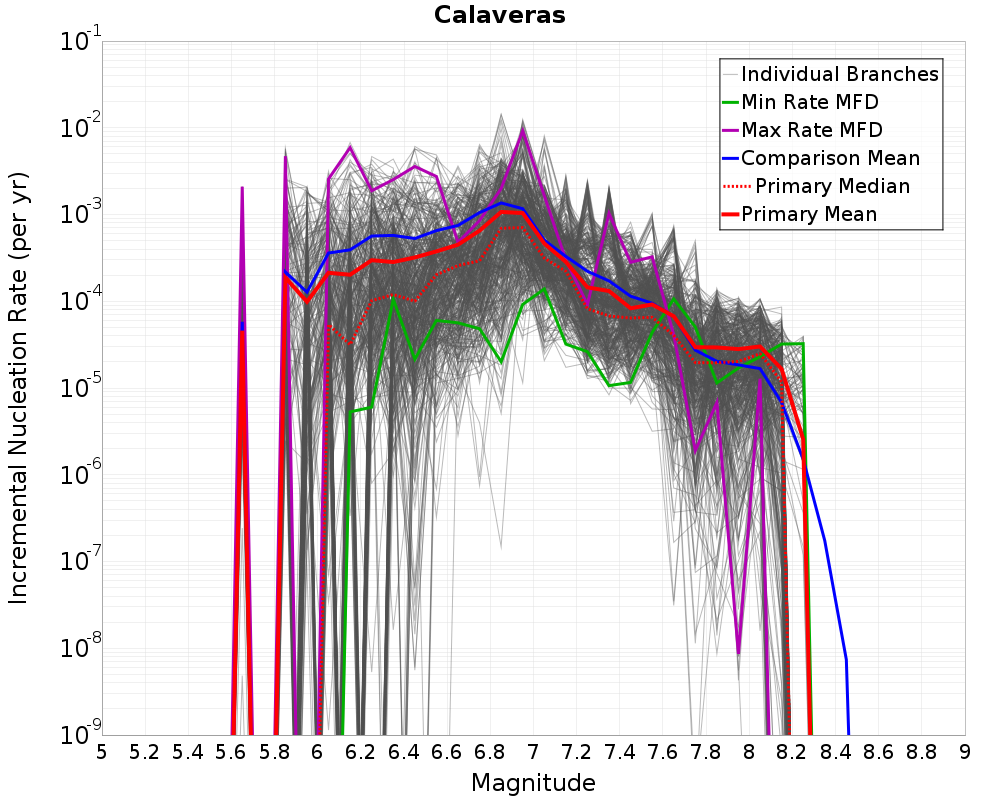 Incremental Plot