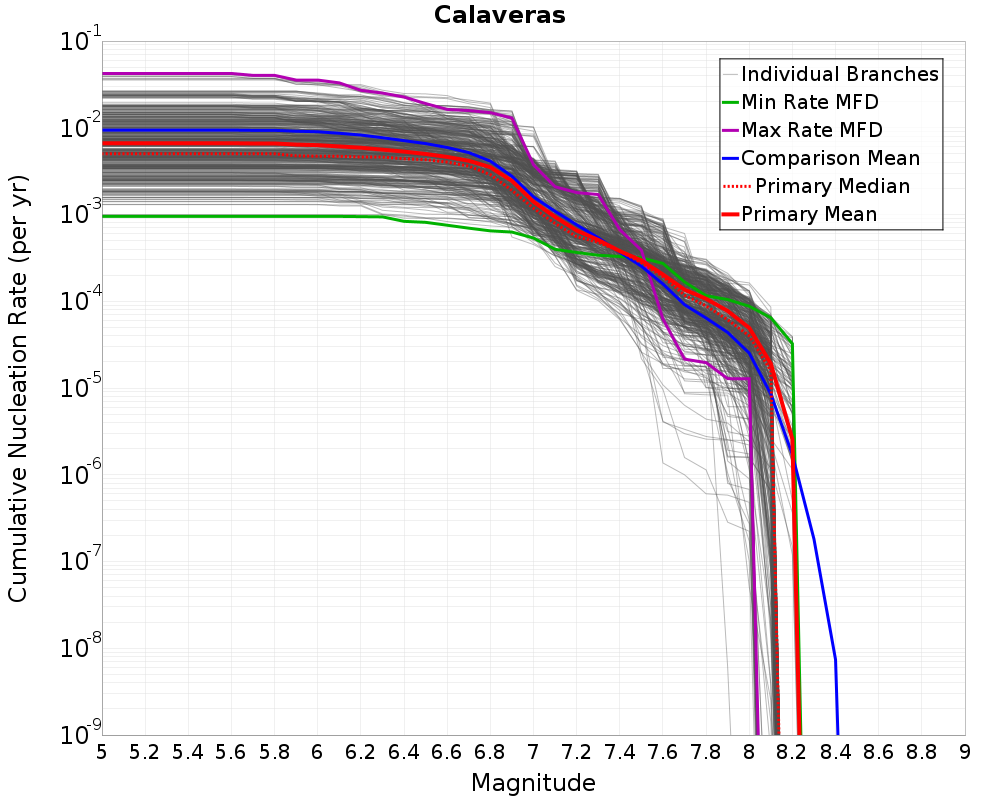 Cumulative Plot