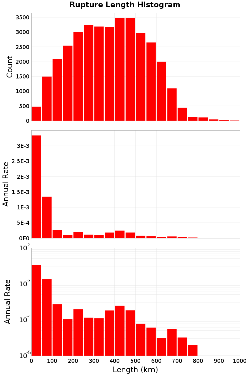 Length Hist