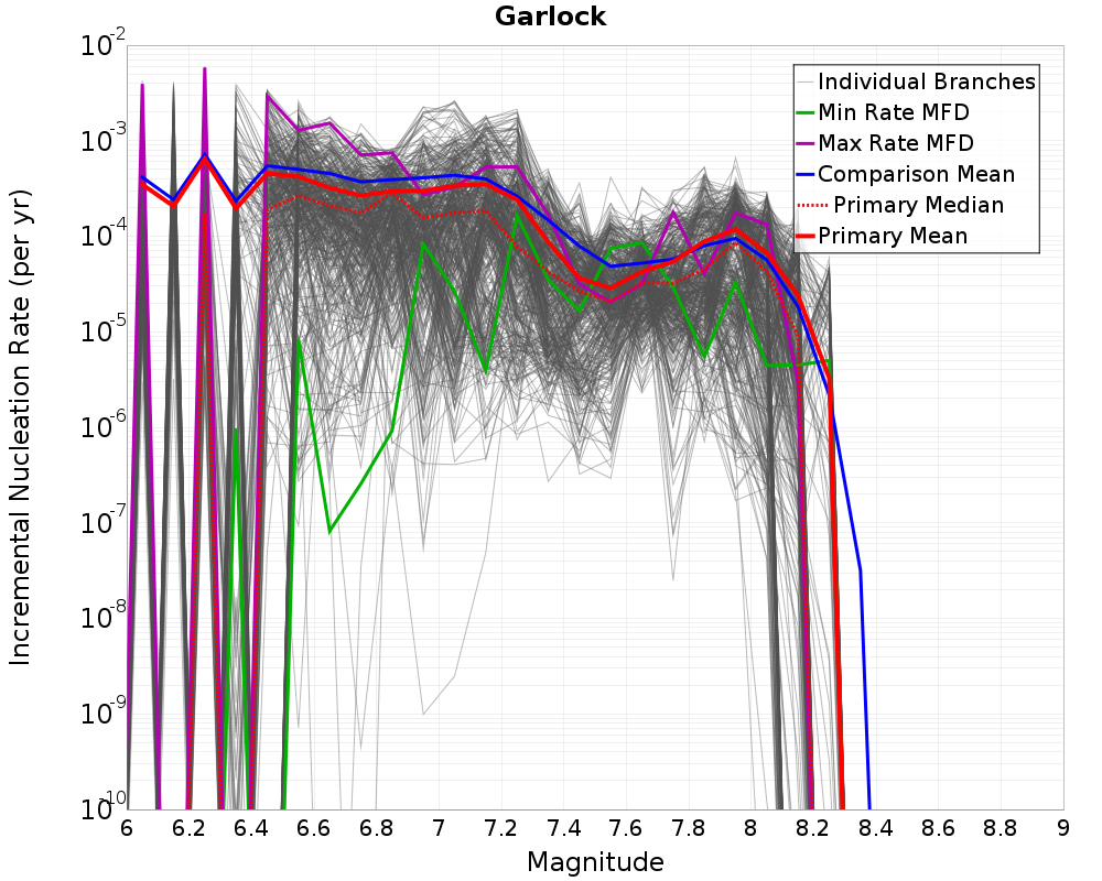 Incremental Plot