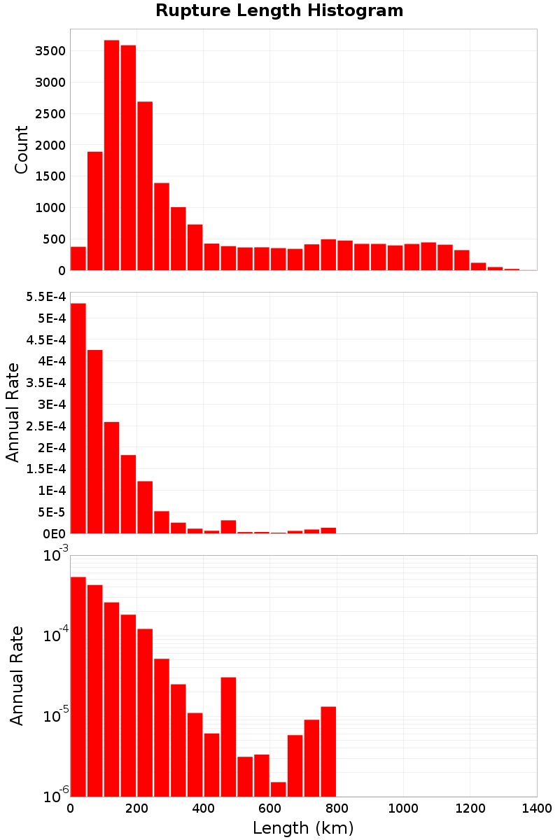 Length Hist