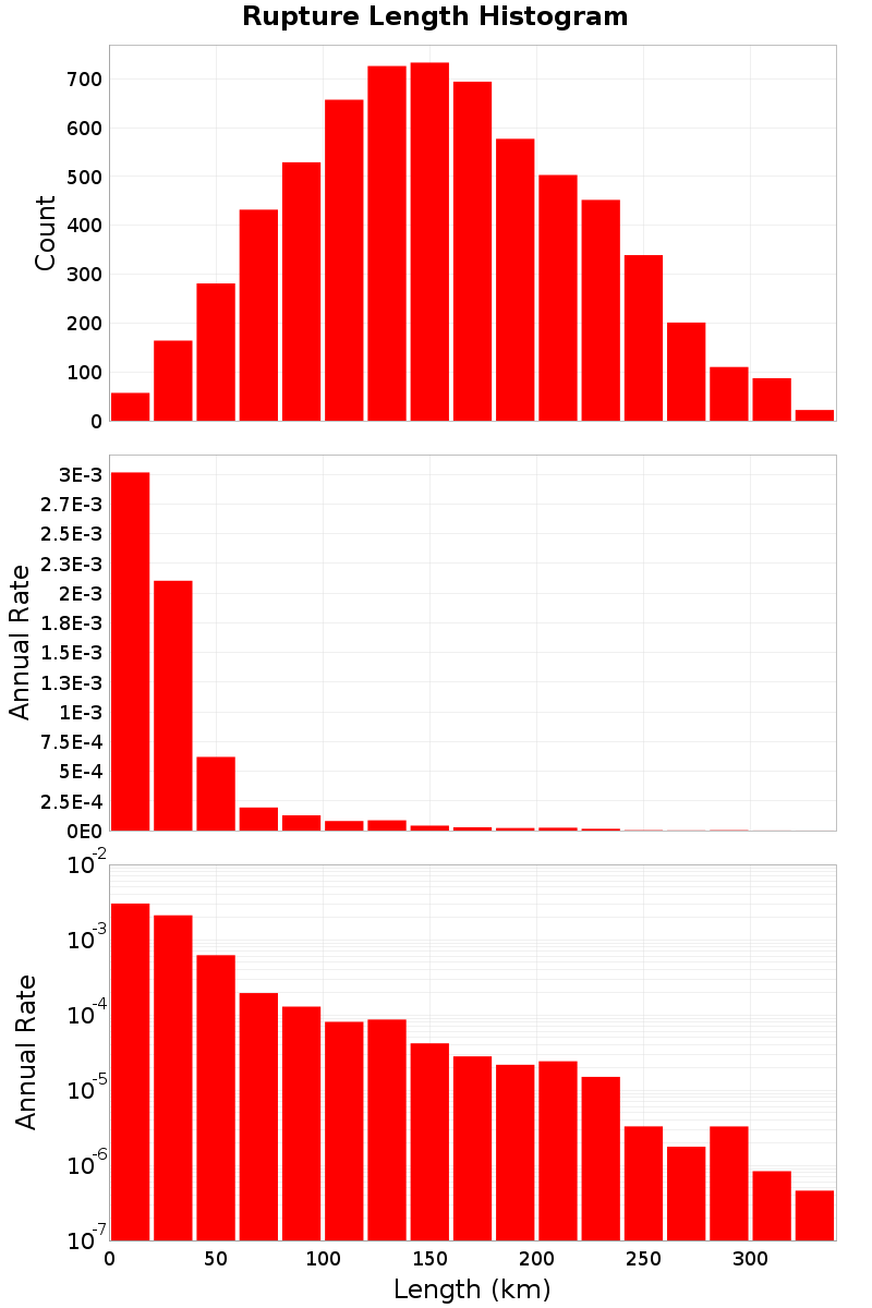 Length Hist