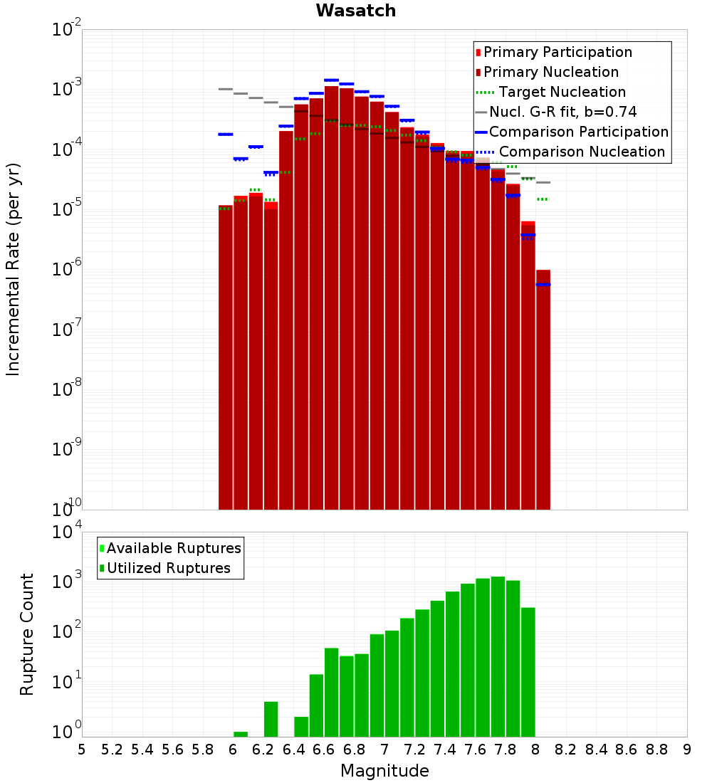 Incremental Plot