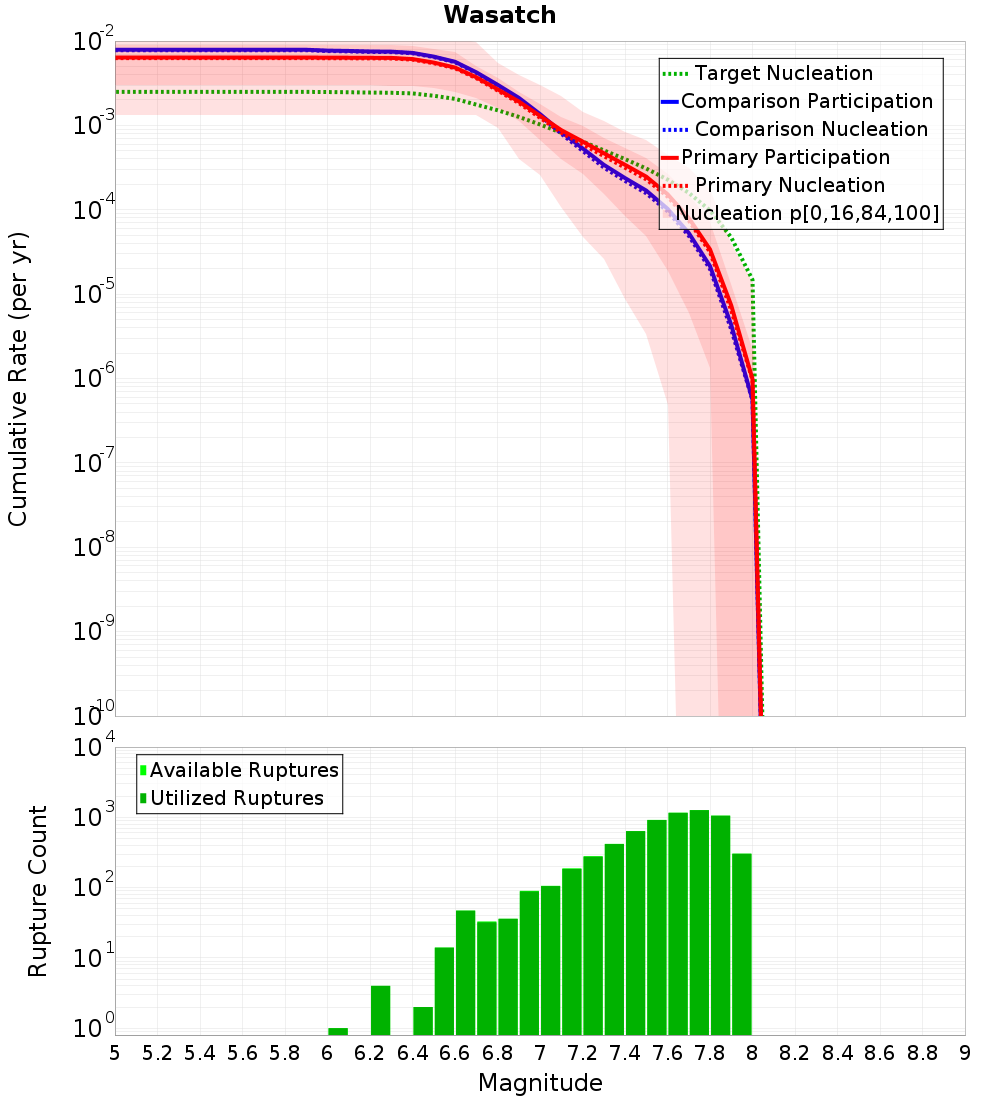 Cumulative Plot