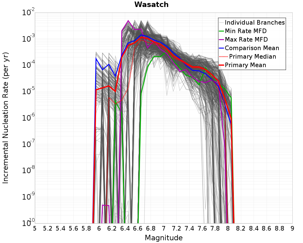 Incremental Plot