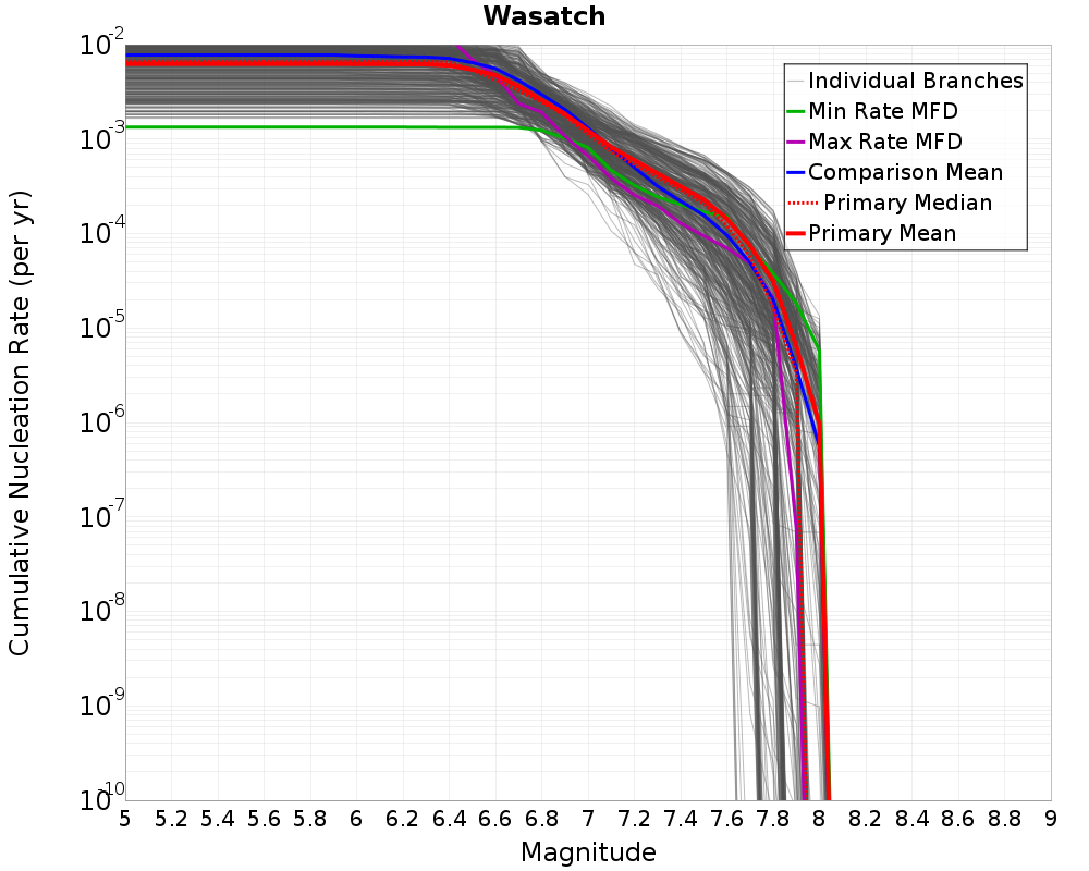 Cumulative Plot