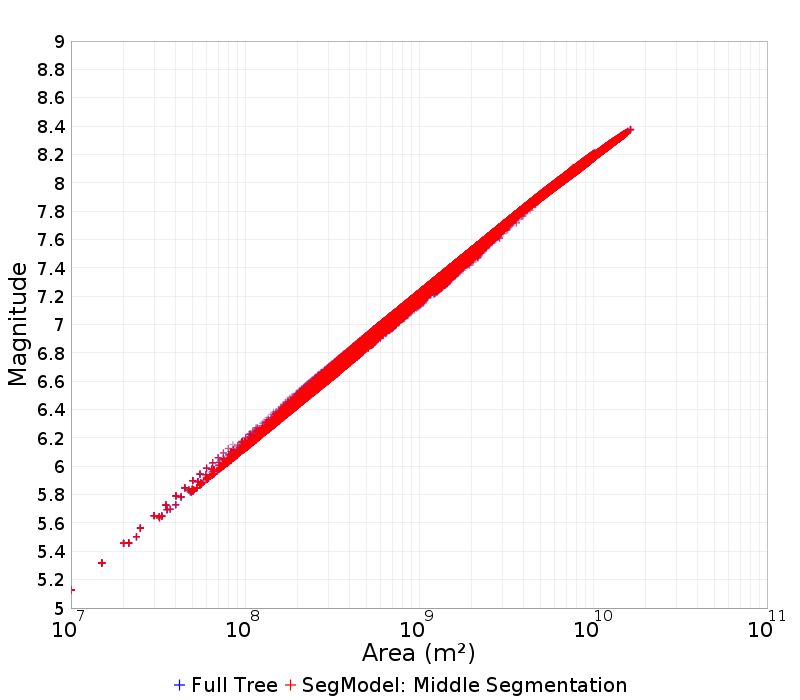 Mag/Area