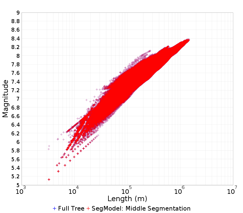 Mag/Length