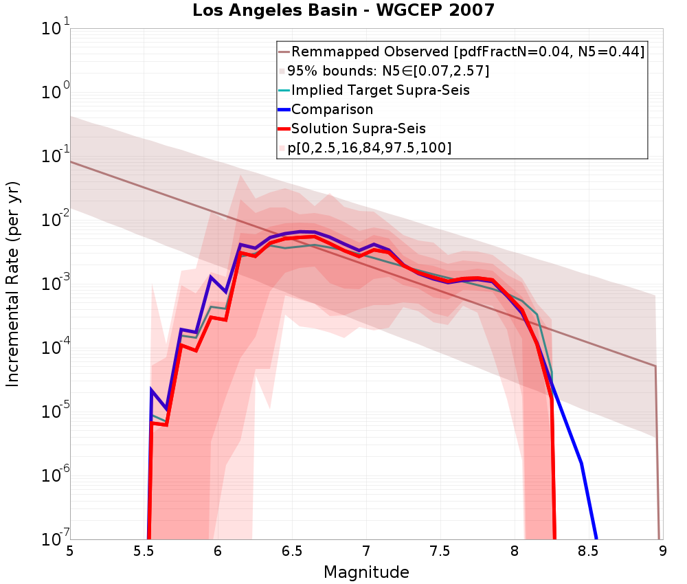 Incremental Plot