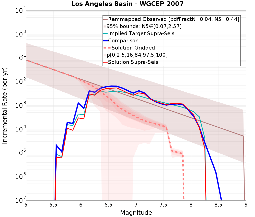 Incremental Plot